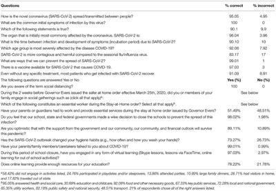 Student-Designed Cross-Sectional Pandemic Knowledge Survey of 8th−12th Grade Students, Milwaukee, WI, April 2020